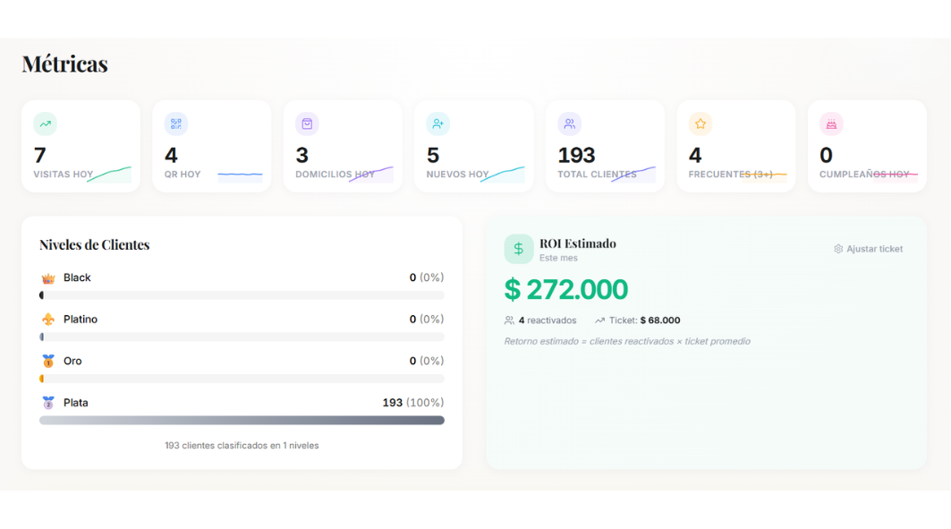 Panel real de Sushi Service: 193 clientes y ROI de $272.000 en 2 semanas